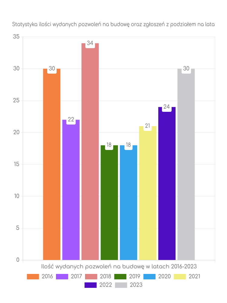 Zestawienie statystyk pozwoleń na budowę w gminie Grudusk